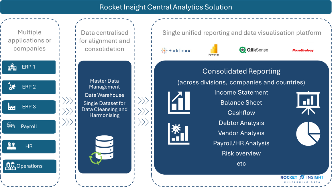 Rocket Insight Three-Stage Data Transformation Process